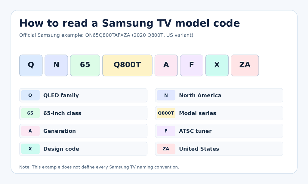Diagram explaining the Samsung TV model number QN65Q800TAFXZA, including screen size, series and regional identifiers